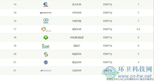 IPE公布CITI指數(shù)2018年度報(bào)告，三峰環(huán)境首次進(jìn)入百?gòu)?qiáng)