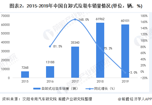 圖表2：2015-2019年中國自卸式垃圾車銷量情況(單位：輛，%)