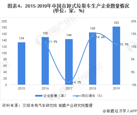 圖表4：2015-2019年中國自卸式垃圾車生產(chǎn)企業(yè)數(shù)量情況(單位：家，%)
