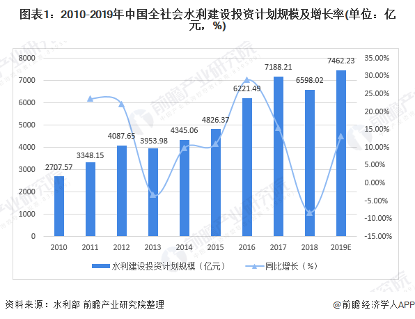 圖表1：2010-2019年中國(guó)全社會(huì)水利建設(shè)投資計(jì)劃規(guī)模及增長(zhǎng)率(單位：億元，%)