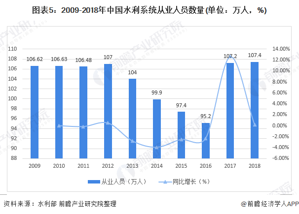 圖表5：2009-2018年中國(guó)水利系統(tǒng)從業(yè)人員數(shù)量(單位：萬(wàn)人，%)