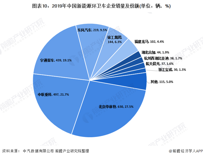 圖表10：2019年中國新能源環(huán)衛(wèi)車企業(yè)銷量及份額(單位：輛，%)