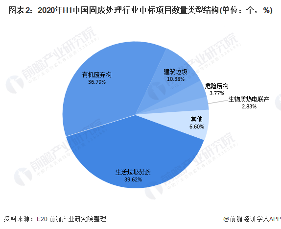 圖表2：2020年H1中國固廢處理行業(yè)中標(biāo)項目數(shù)量類型結(jié)構(gòu)(單位：個，%)