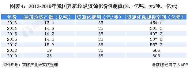 圖表4：2013-2019年我國建筑垃圾資源化價(jià)值測算(%，億噸，元/噸，億元)