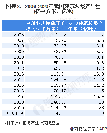 圖表3：2006-2020年我國建筑垃圾產(chǎn)生量(億平方米，億噸)