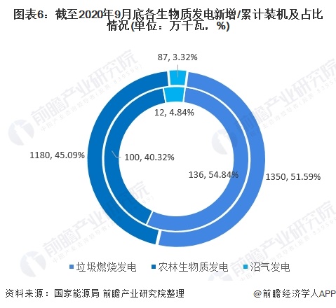 圖表6：截至2020年9月底各生物質(zhì)發(fā)電新增/累計裝機及占比情況(單位：萬千瓦，%)