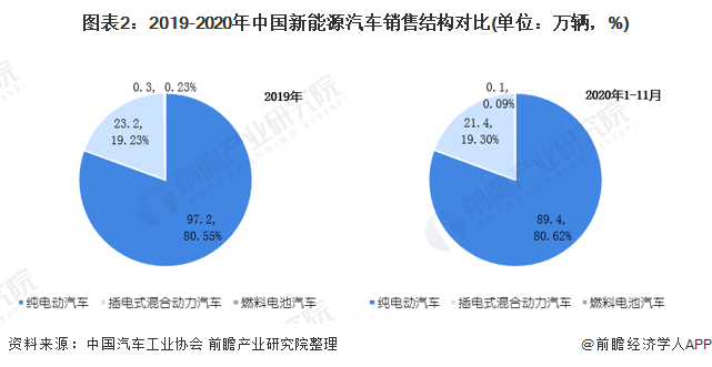 圖表2：2019-2020年中國(guó)新能源汽車銷售結(jié)構(gòu)對(duì)比(單位：萬(wàn)輛，%)
