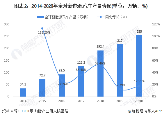 圖表2：2014-2020年全球新能源汽車產(chǎn)量情況(單位：萬輛，%)
