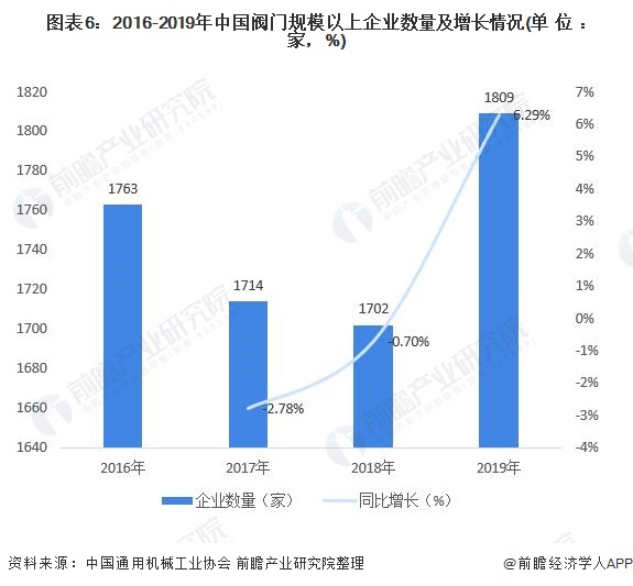 圖表6：2016-2019年中國閥門規(guī)模以上企業(yè)數(shù)量及增長情況(單位：家，%)
