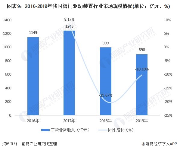 圖表9：2016-2019年我國閥門驅(qū)動裝置行業(yè)市場規(guī)模情況(單位：億元，%)
